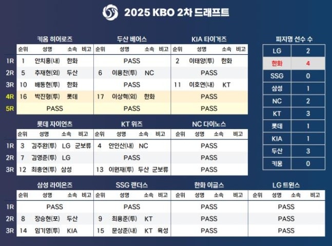 ▲2026 KBO 2차 드래프트 결과 (출처=KBO)