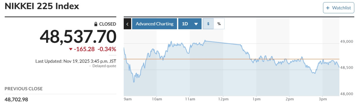 ▲일본증시 닛케이225지수.  (마켓워치)