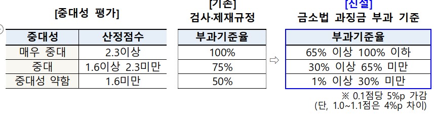(자료=금융위원회)