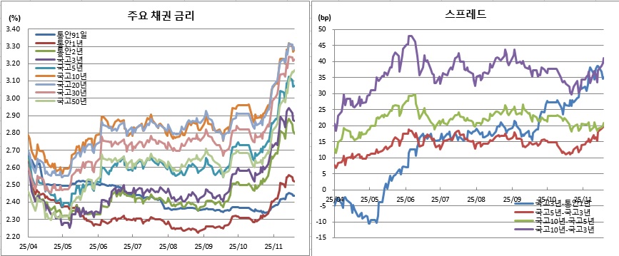 (금융투자협회)