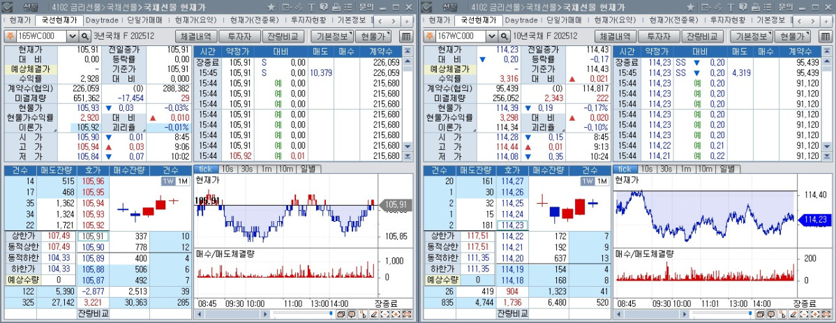 ▲19일 국채선물 장중 흐름. 왼쪽은 3년 선물, 오른쪽은 10년 선물 (체크)