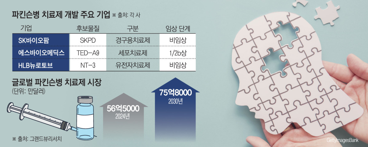 근본적 치료제 없는 파킨슨병, K바이오도 도전