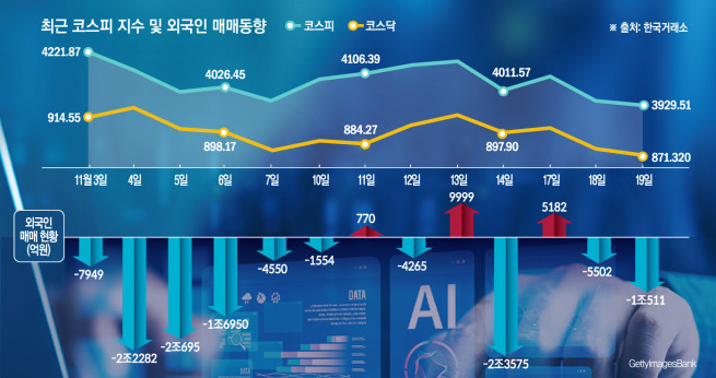 AI 냉기 속 반도체 ‘흔들’…여행ㆍ화장품株 ‘중일 갈등’에 역주행