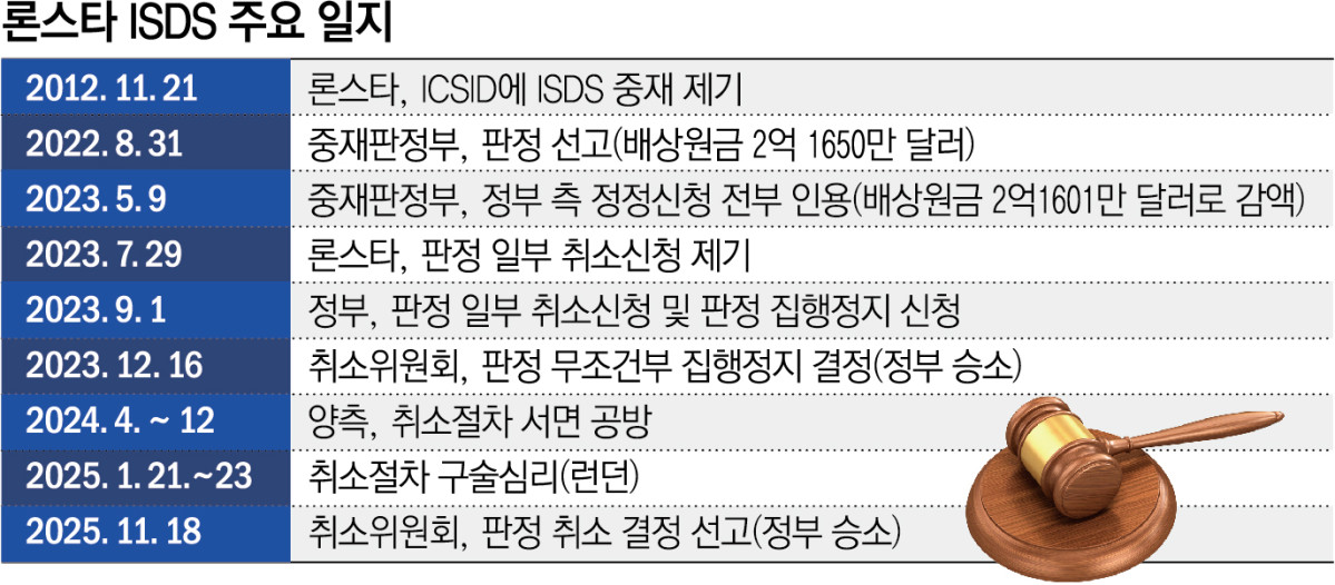 ▲ 론스타 국제투자분쟁(ISDS) 주요 일지. (그래픽 = 신미영 기자 win8226@)