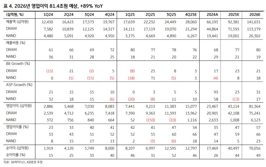 ▲SK하이닉스 실적 추정.  (출처=KB증권)