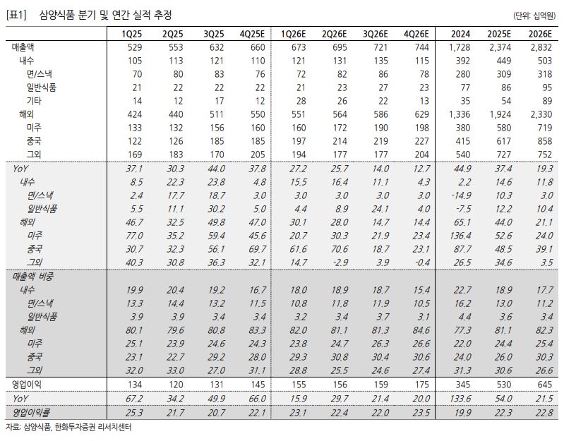 ▲삼양식품 실적 추정.  (출처=한화투자증권)
