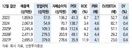 (신한투자증권)