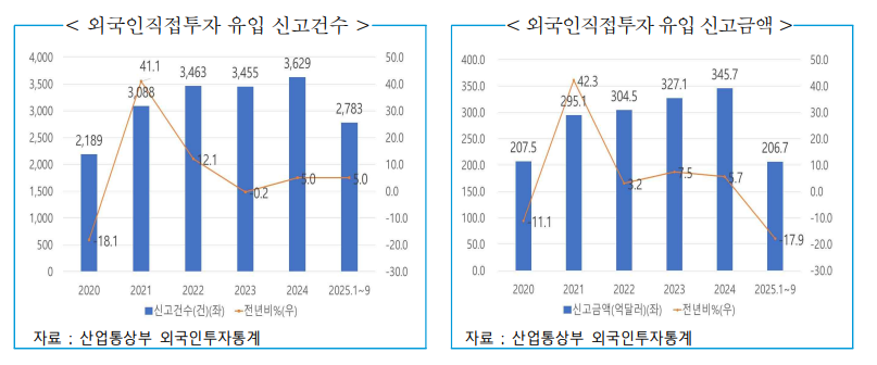 ▲외국인 직접 투자 유입 신고건수 및 신고금액. (사진=무협)