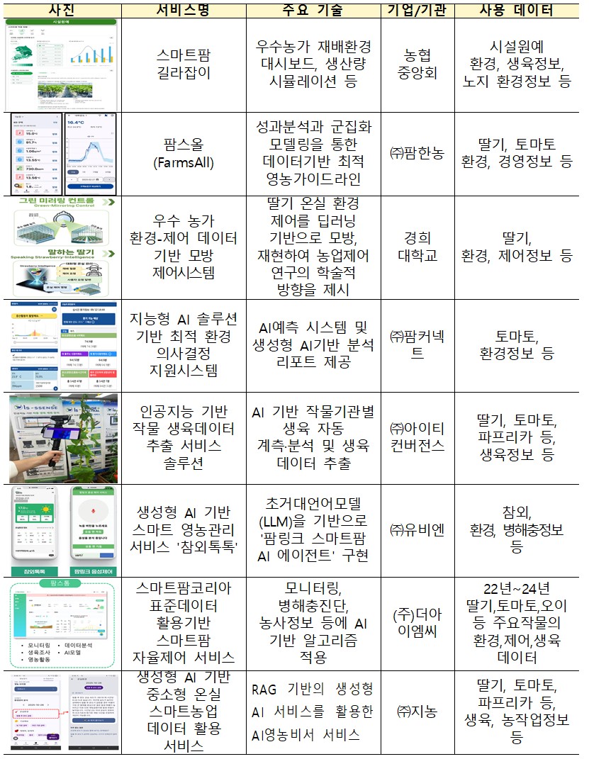 ▲스마트농업데이터 활용 성과 사례 (자료제공=농림축산식품부)