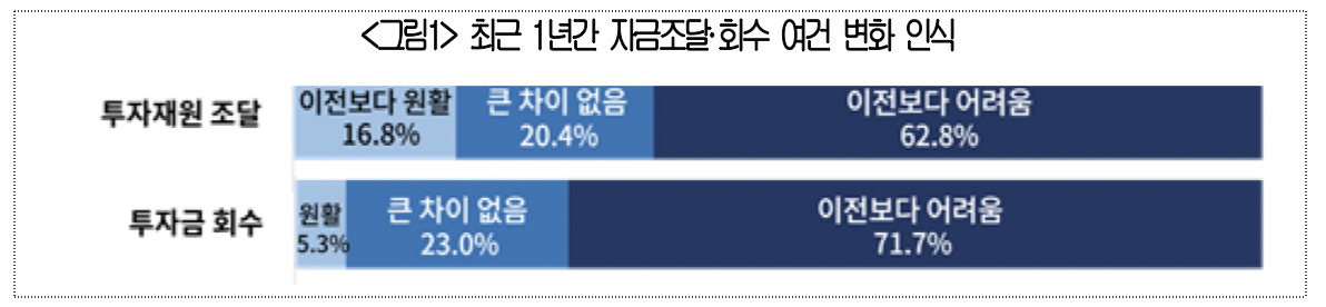 ▲최근 1년간 자금조달・회수 여건 변화 인식 (사진제공-대한상공회의소)