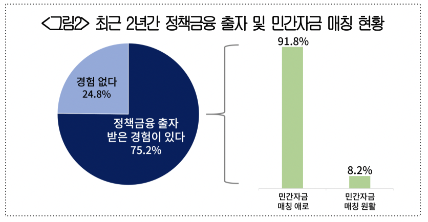 ▲최근 2년간 정책금융 출자 및 민간자금 매칭 현황  (사진제공-대한상공회의소)