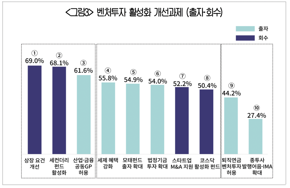 ▲벤처투자 활성화 개선과제 (출자・회수) (사진제공-대한상공회의소)