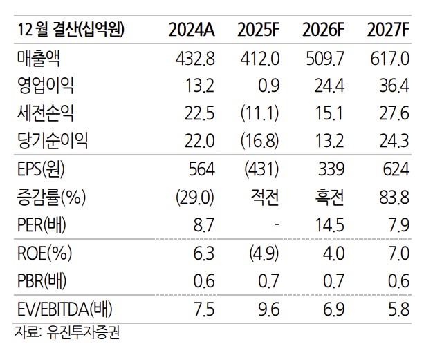 (출처=유진투자증권)