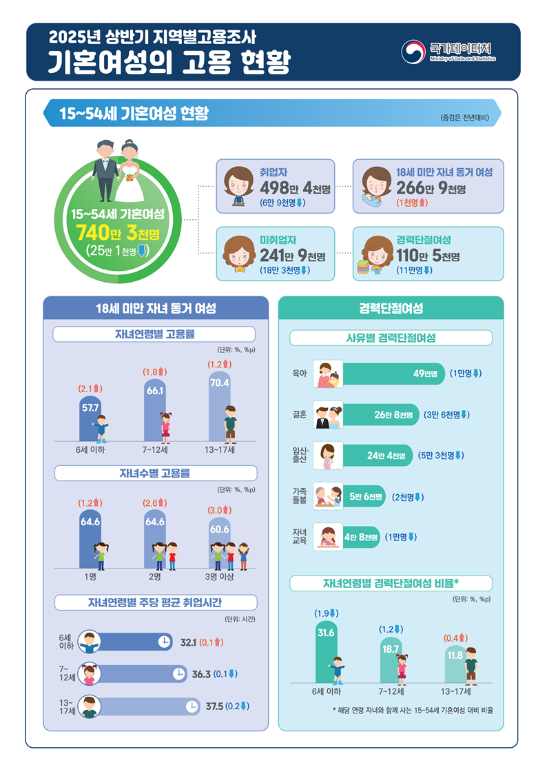 ▲2025년 상반기 지역별고용조사 기혼여성의 고용 현황. (국가데이터처)