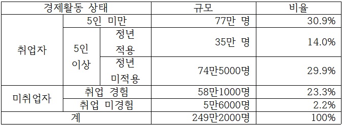 ▲57~59세 경제활동 상태와 ‘주된 일자리 정년제 적용인구’ 비율.  (원자료=국가데이터처 지역별고용조사 마이크로데이터)