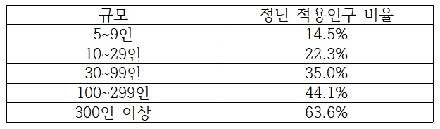 ▲종사자 5인 이상 직장의 규모별 57~59세 취업자 중 ‘주된 일자리 정년제 적용인구’ 비율. (원자료=국가데이터처 지역별고용조사 마이크로데이터)