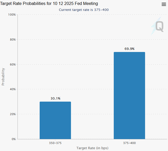 ▲미국 연방기금 금리 선물시장 내달 기준금리 등락 전망. 19일(현지시간) 인하 확률 30.1%. 동결 69.9%. 출처 페드워치
