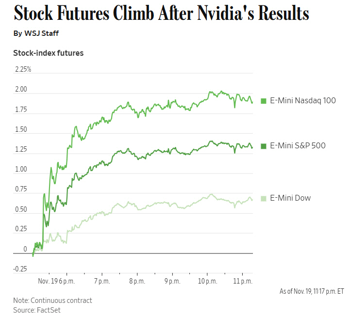 ▲19일(현지시간) 엔비디아 실적 발표 이후 뉴욕증시 주가지수 선물 등락률. 위에서부터 나스닥100선물, S&P500선물, 다우선물.  (출처 월스트리트저널(WSJ))