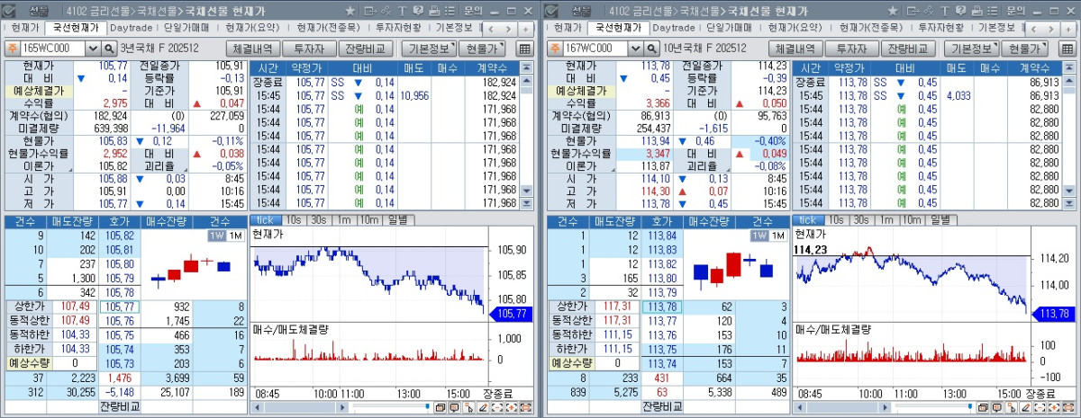 ▲20일 국채선물 장중 흐름. 왼쪽은 3년 선물, 오른쪽은 10년 선물 (체크)