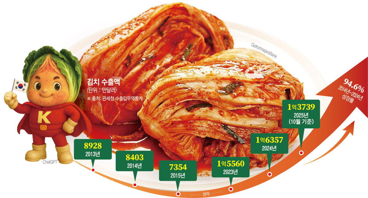 ▲김치 수출액 매년 성장 규모 (이투데이 그래픽팀=신미영 기자)