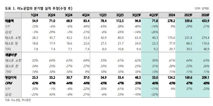 ▲리노공업 실적 추정.  (출처=하나증권)