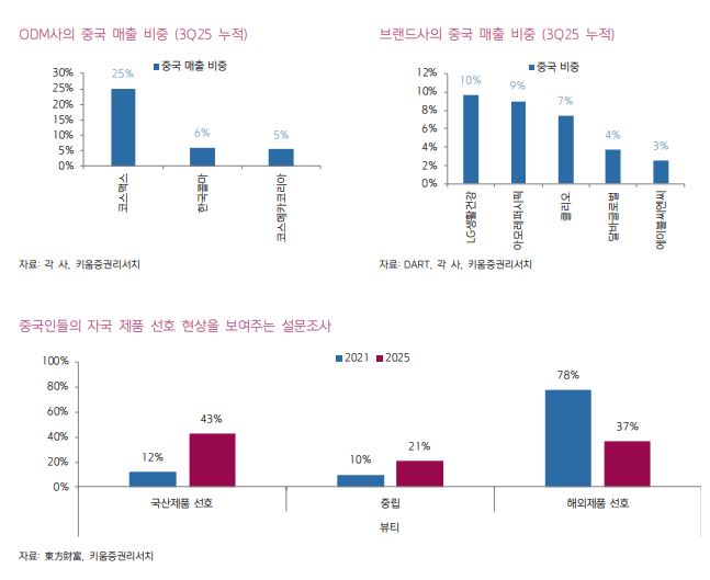 ▲ODM사 중국 매출 비중 등.  (출처=키움증권)