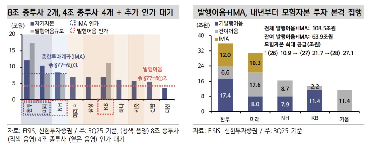 “IMA 된 한투·미래 1000억 넘는 추가 수익 기대”