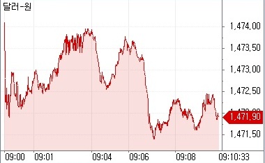 ▲21일 오전 9시10분 현재 원달러 환율 흐름 (체크)