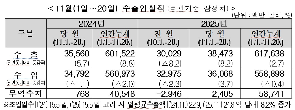 ▲11월(1일∼20일) 수출입실적(통관기준 잠정치) (자료제공=관세청)