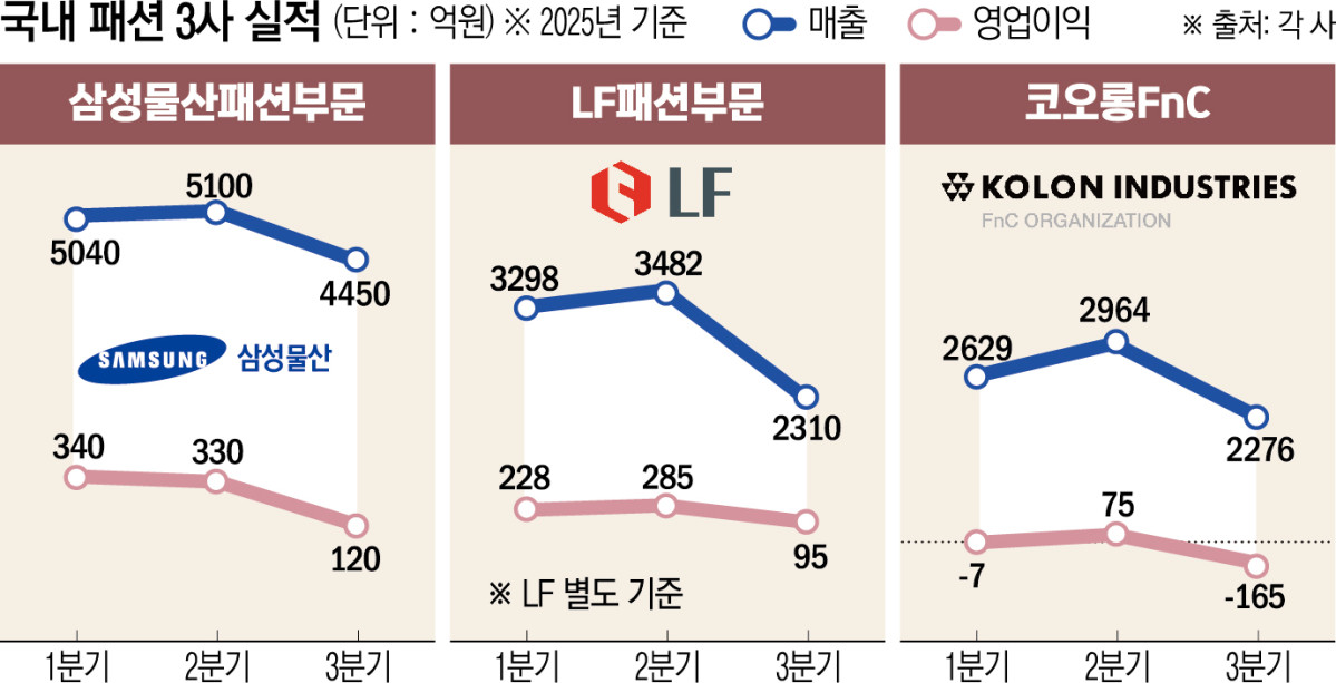 ▲패션 3사, 2025년 1~3분기 실적 (이투데이 그래픽팀=신미영 기자)