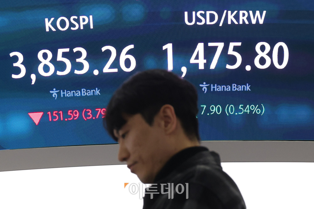 ▲미국 기술주 하락 여파로 코스피 종가가 3800선까지 밀려났다. 환율도 7개월 만에 1470원을 돌파하며 최고치를 기록했다. 21일 서울 중구 하나은행 딜링룸 전광판에 코스피 지수가 전 거래일보다 151.59포인트(3.79%) 하락한 3853.26을 나타내고 있다. 코스닥 지수는 전 거래일보다 27.99포인트(3.14%) 내린 863.95에 거래를 마감했다. 원·달러 환율은 주간 거래 종가(15시30분) 기준 전일 대비 7.7원 오른 1475.6원을 기록했다. 고이란 기자 photoeran@ (이투데이DB)