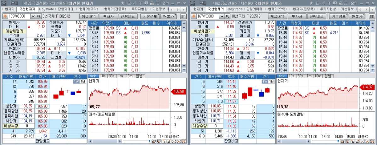 ▲21일 국채선물 장중 흐름. 왼쪽은 3년 선물, 오른쪽은 10년 선물 (체크)