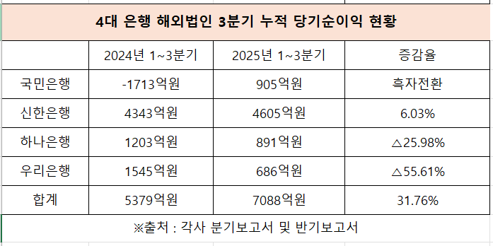 ▲4대 은행, 해외법인 3분기 누적 당기순이익 현황 (자료=각사)