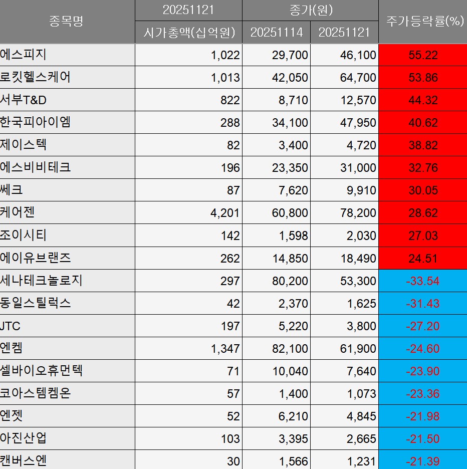 [베스트&워스트] 에스피지 55% 급등…로봇·바이오 테마주 강세