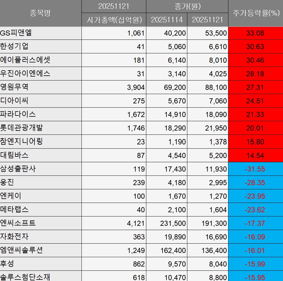 [베스트&워스트] GS피앤엘 33% 상승…중일 갈등 반사이익 기대