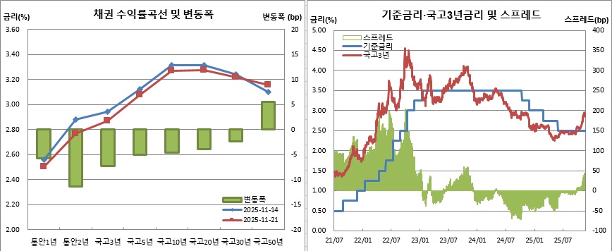(한국은행, 금융투자협회)