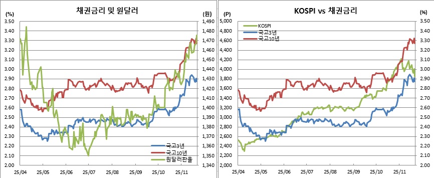 (한국은행, 금융투자협회, 체크)
