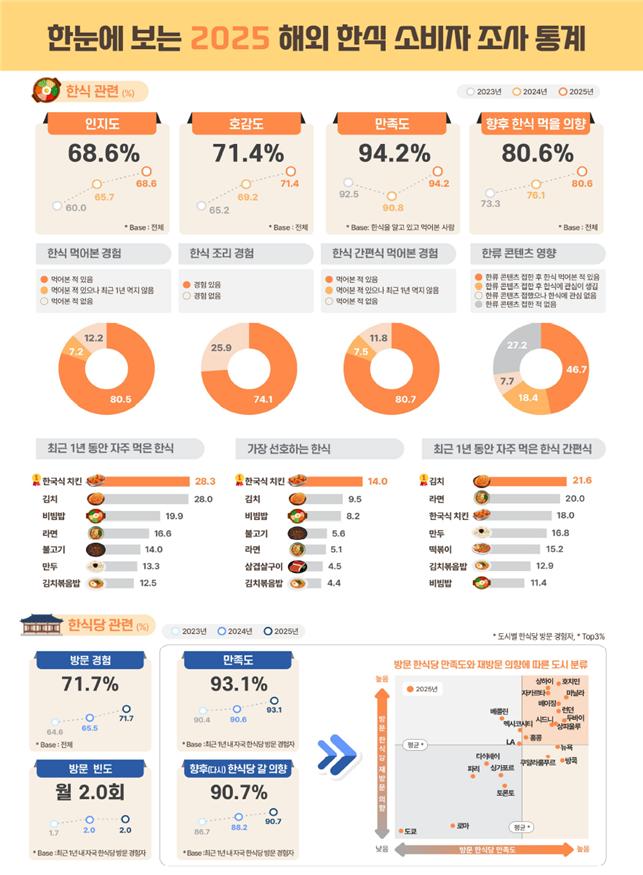 ▲2025년 해외 한식 소비자 조사 주요 결과 (자료제공=농림축산식품부)