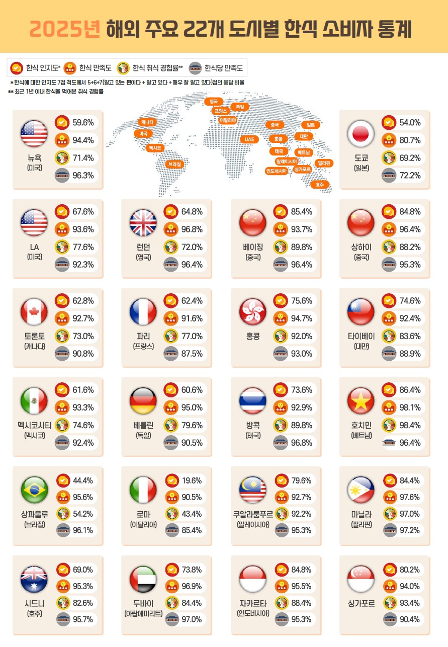 ▲2025년 해외 주요 22개 도시별 한식 소비자 통계 (자료제공=농림축산식품부)
