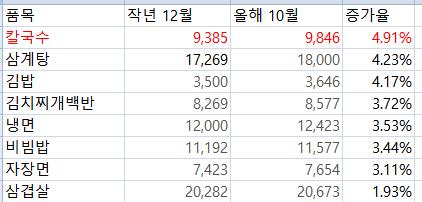 ▲서울지역 외식비 8개 품목 가격 비교 표 (연합뉴스)