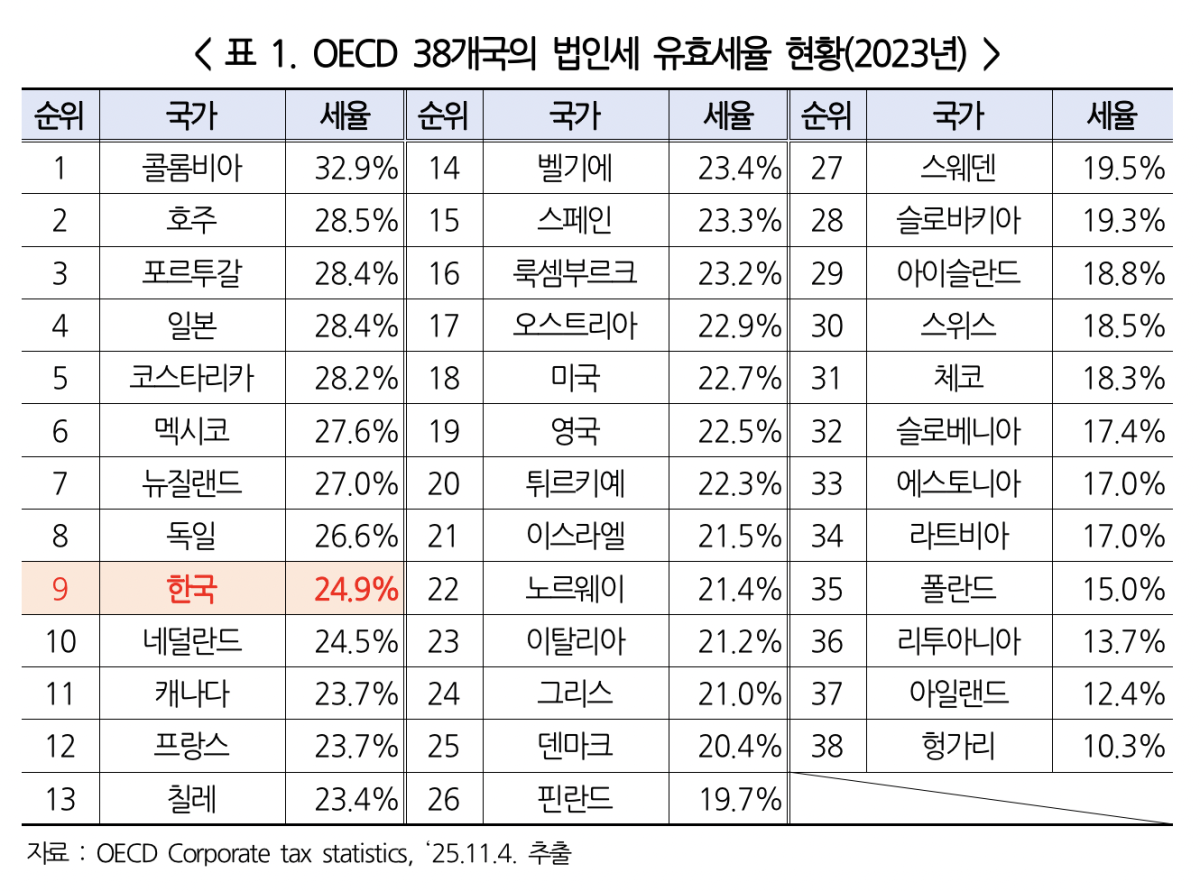 ▲OECD 38개국의 법인세 유효세율 변화(2017년 대비 2023년) (사진제공-한국경영자총협회)