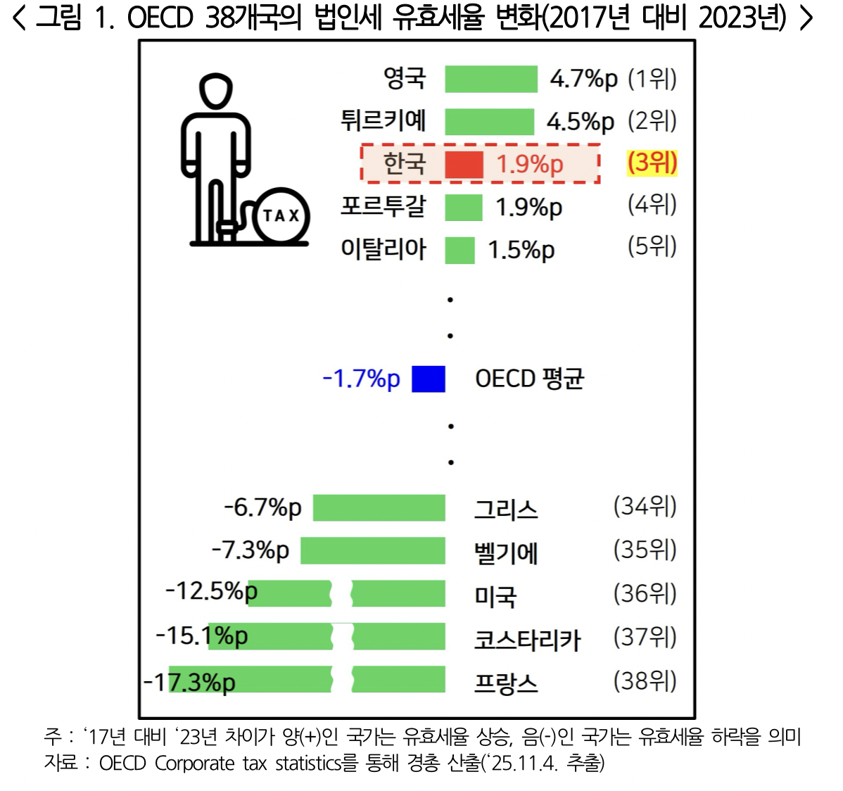▲OECD 38개국 중 우리나라의 법인세 유효세율 순위 추이 (사진제공-한국경영자총협회)
