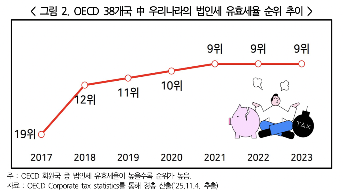 ▲ 우리나라와 OECD, G7 평균 법인세 유효세율 추이 (사진제공-한국경영자총협회)