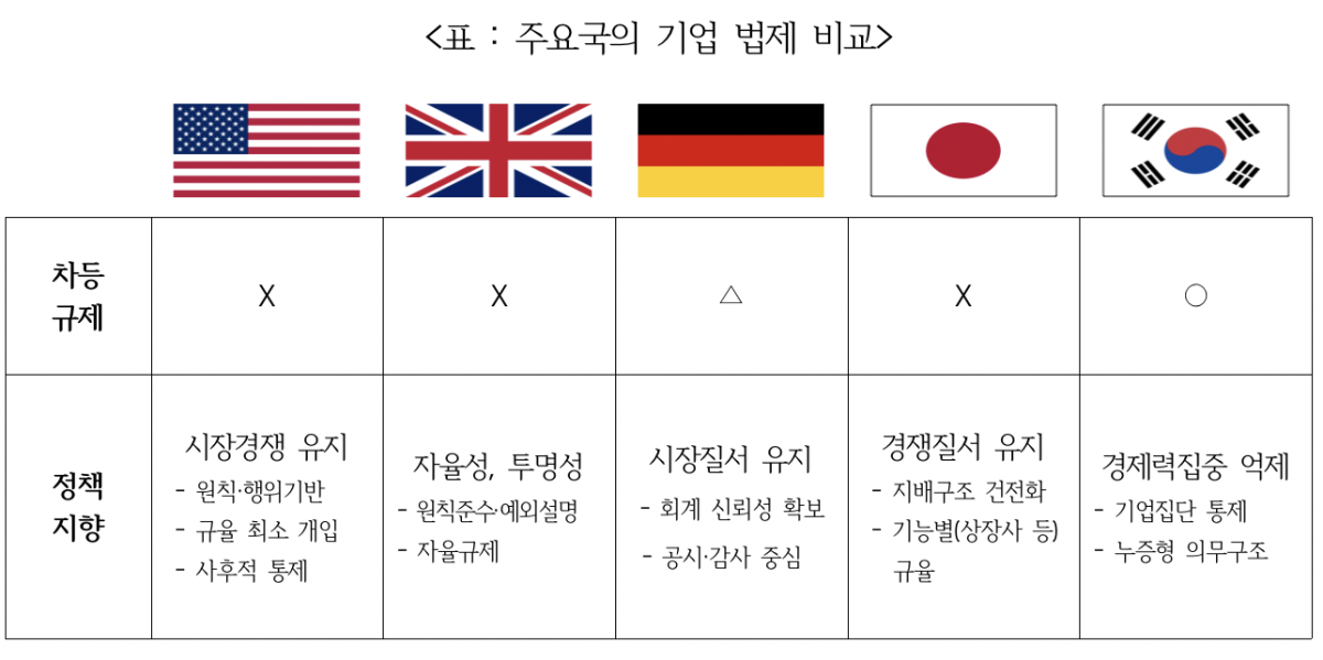 ▲주요국의 기업 법제 비교 (사진제공-대한상공회의소)