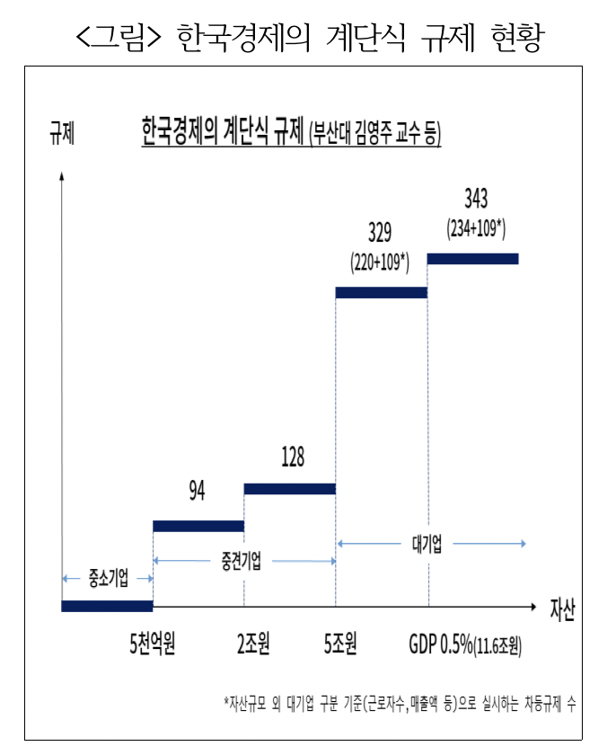 ▲한국경제의 계단식 규제 현황 (사진제공-대한상공회의소)