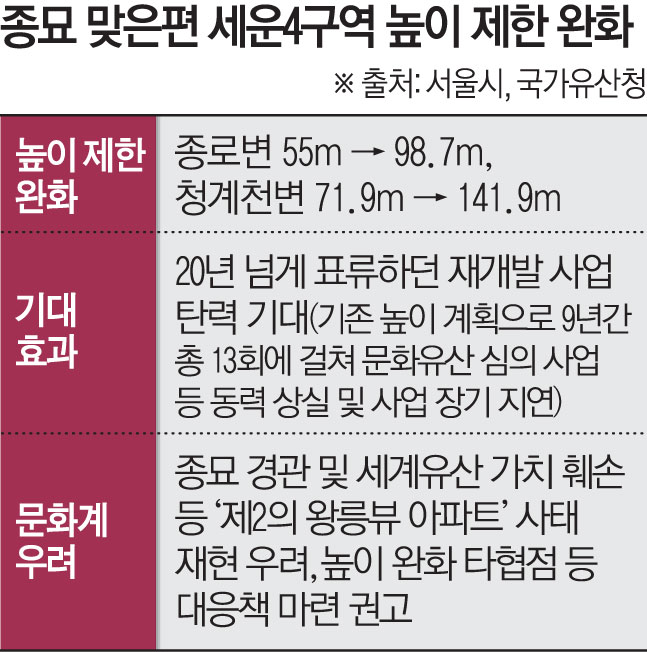 ▲ 종묘 맞은 편 세운4구역 높이 제한 완화. (그래픽 = 김소영 기자 sue@)