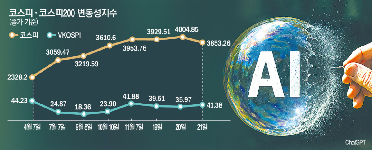 ▲코스피지수는 지난주 AI 버블 불안에 결국 3800선에서 한 주를 마감했다.  (한국거래소·이미지는 챗GPT 생성)