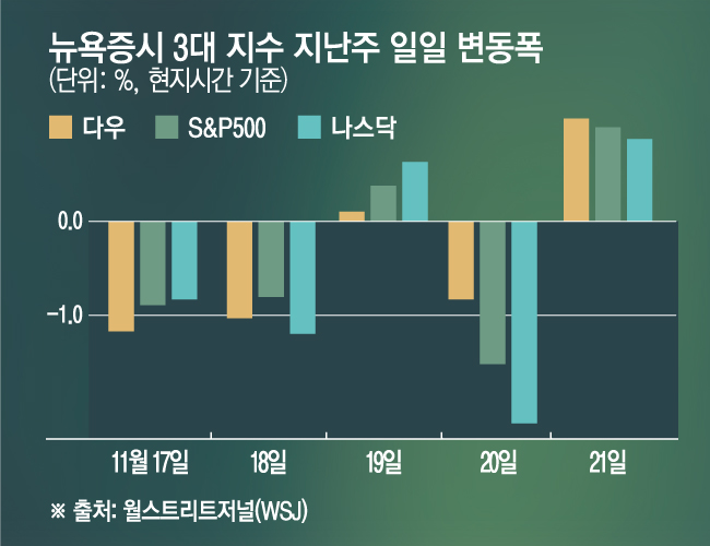 ▲뉴욕증시는 21일(현지시간) 반등에도 S&P500지수가 주간 기준으로 거의 2% 하락하는 등 부진한 모습을 보였다. 나스닥지수는 이달 들어 6% 이상 떨어져 3주 기준으로 4월 이후 최대 낙폭을 기록했다. 