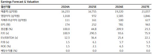 ▲두산에너빌리티 실적 추정.  (출처=KB증권)