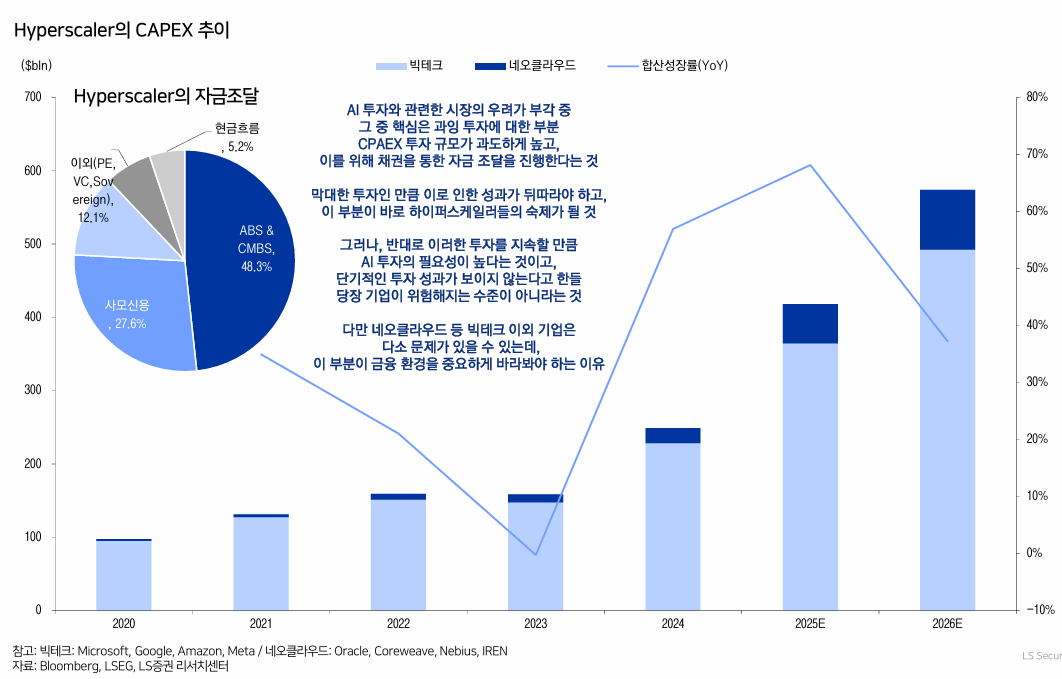 LS증권 “AI 버블 논란은 단기 조정…유동성 반등이 전환 포인트”